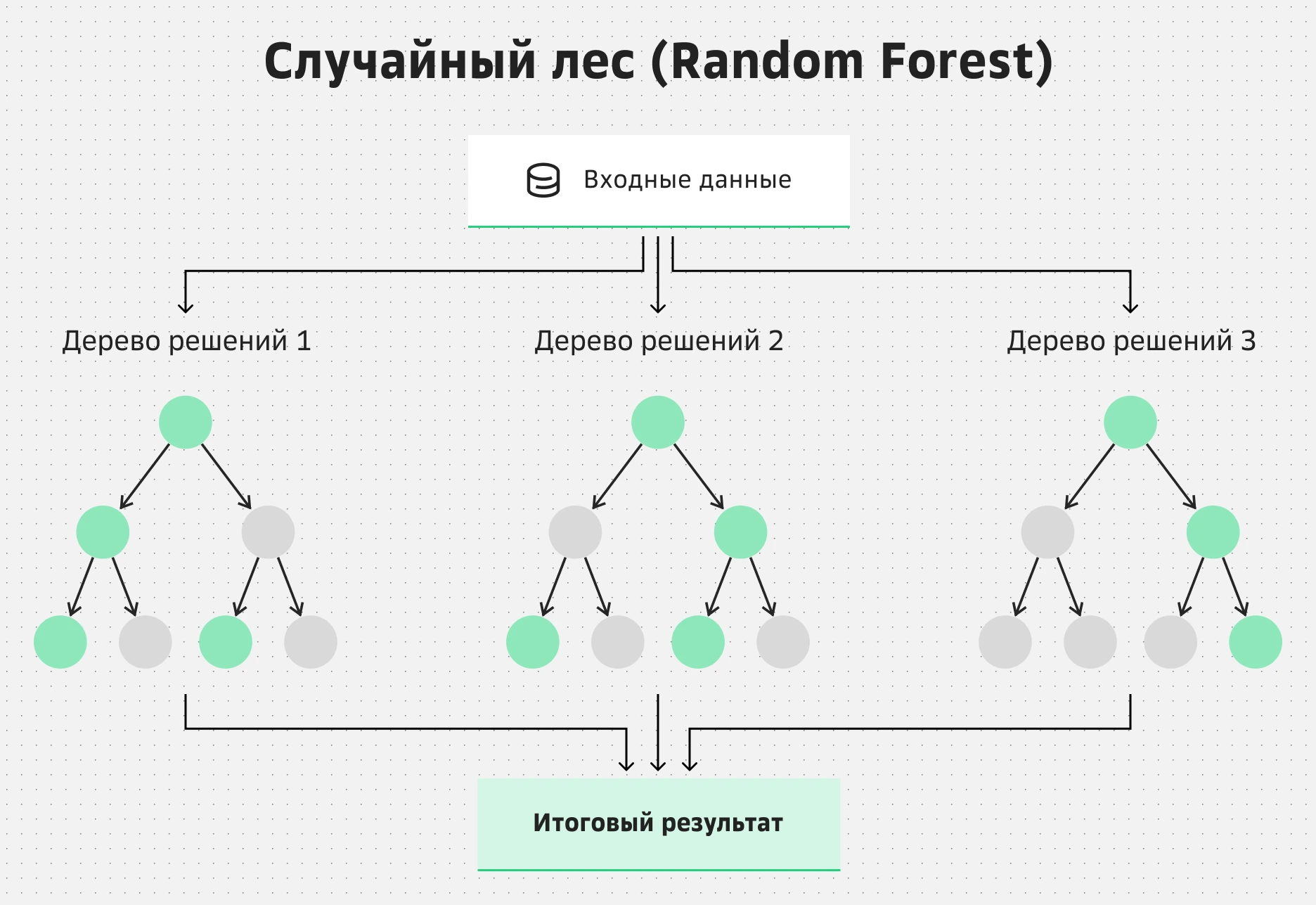 Схема алгоритма Random Forest
