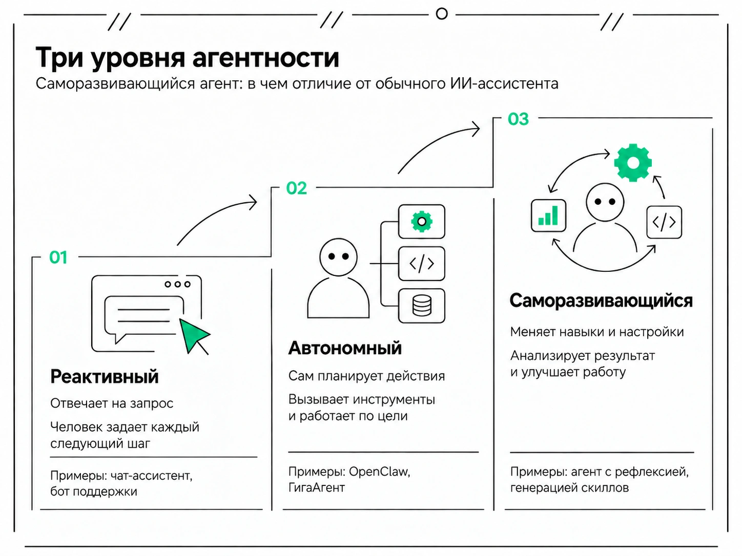 Уровни агентности