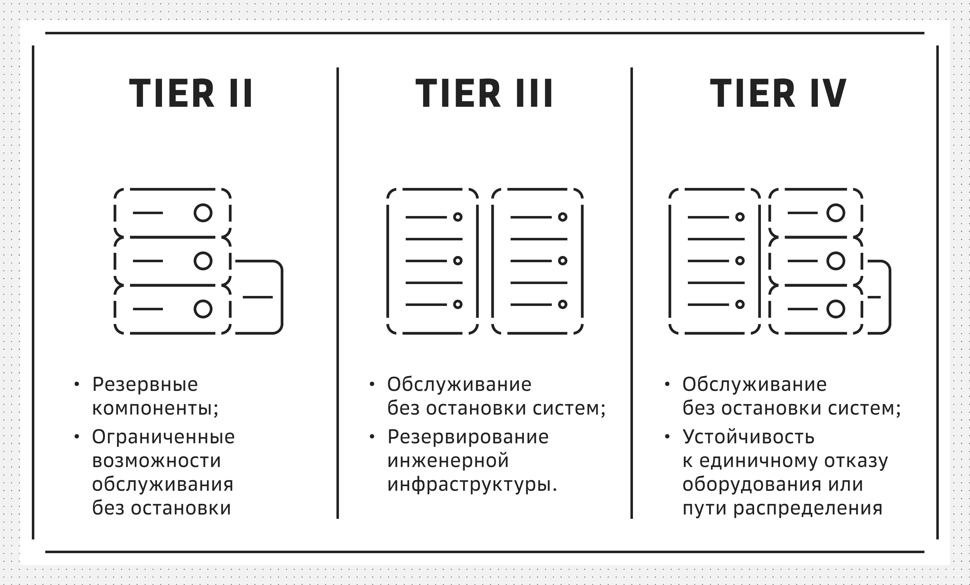 Сравнение уровней Tier II Tier III и Tier IV в дата-центре