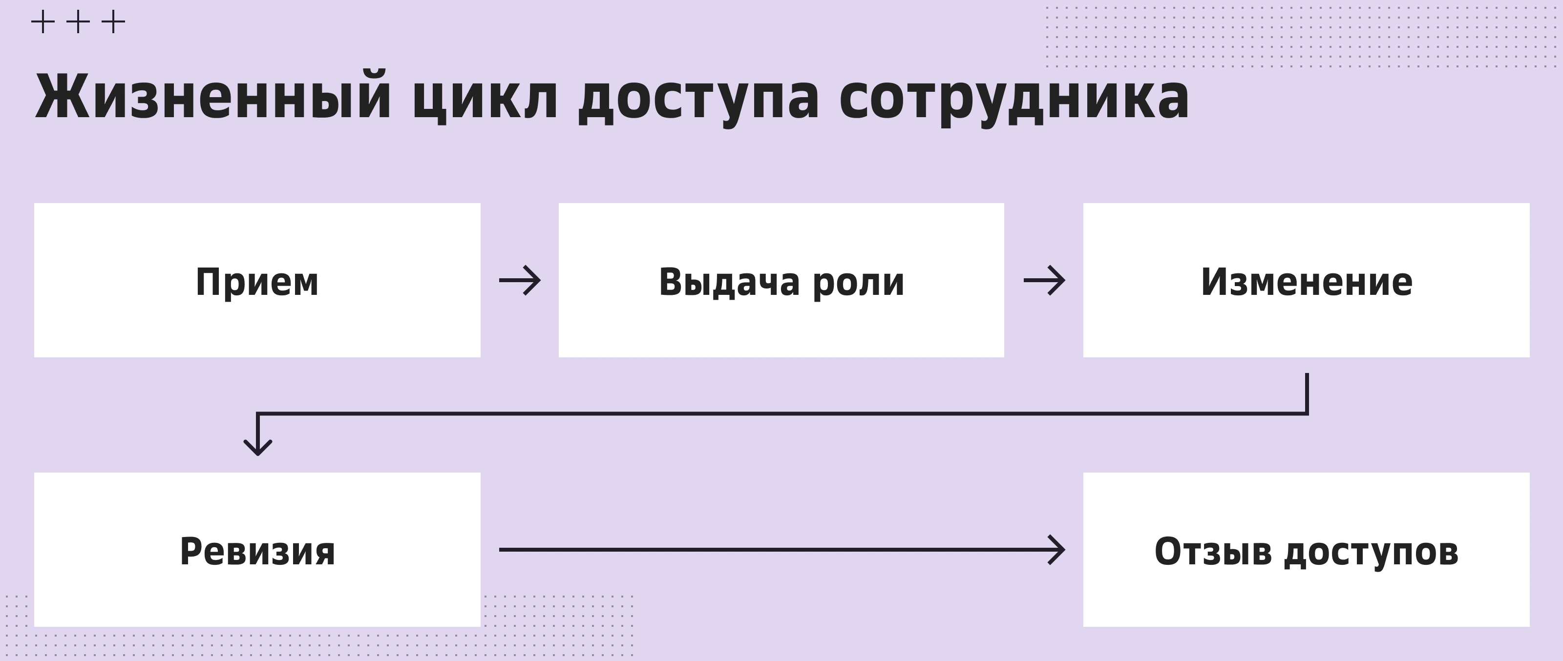 Движение доступа сотрудника