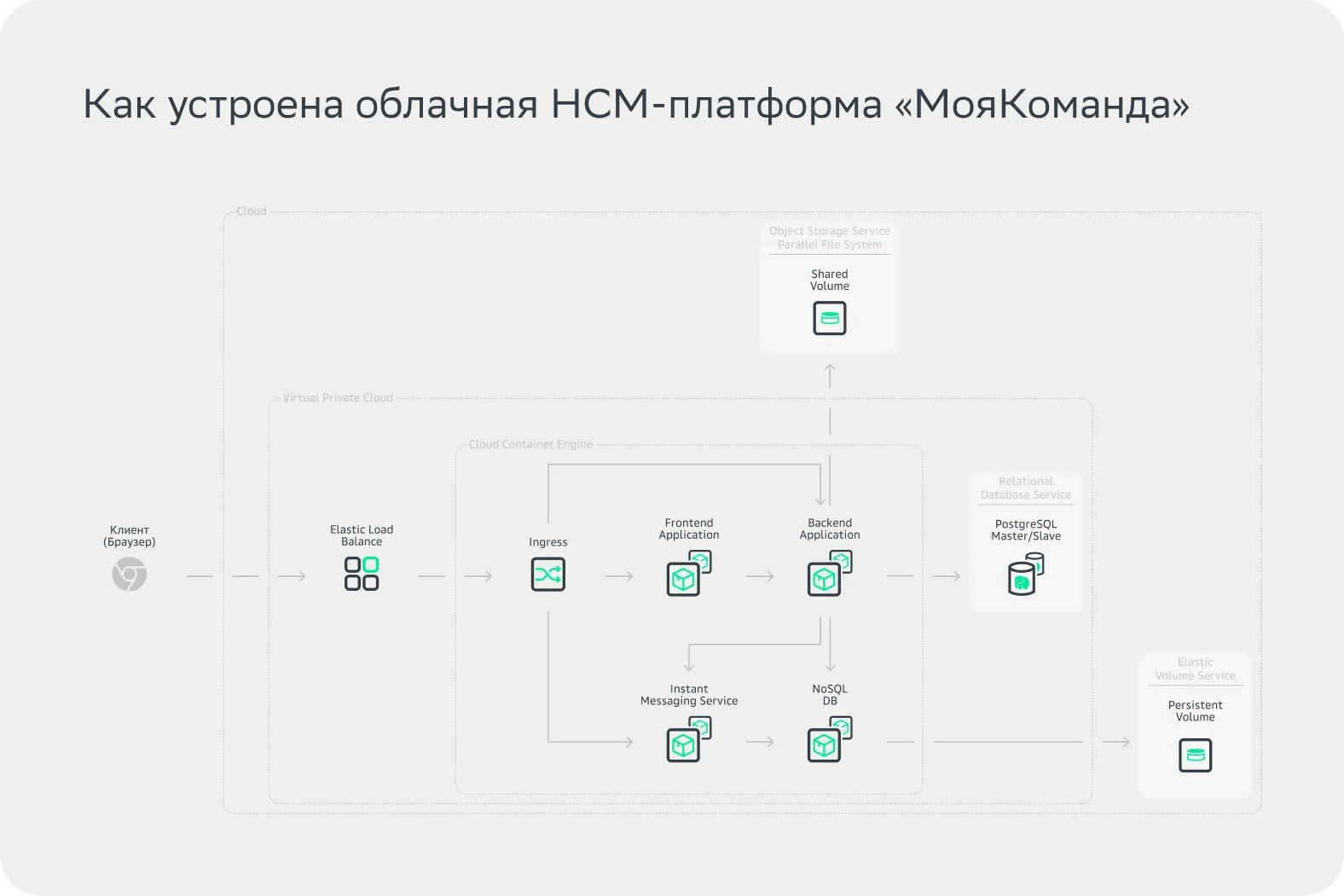 Как устроена облачная HCM-платформа «МояКоманда»
