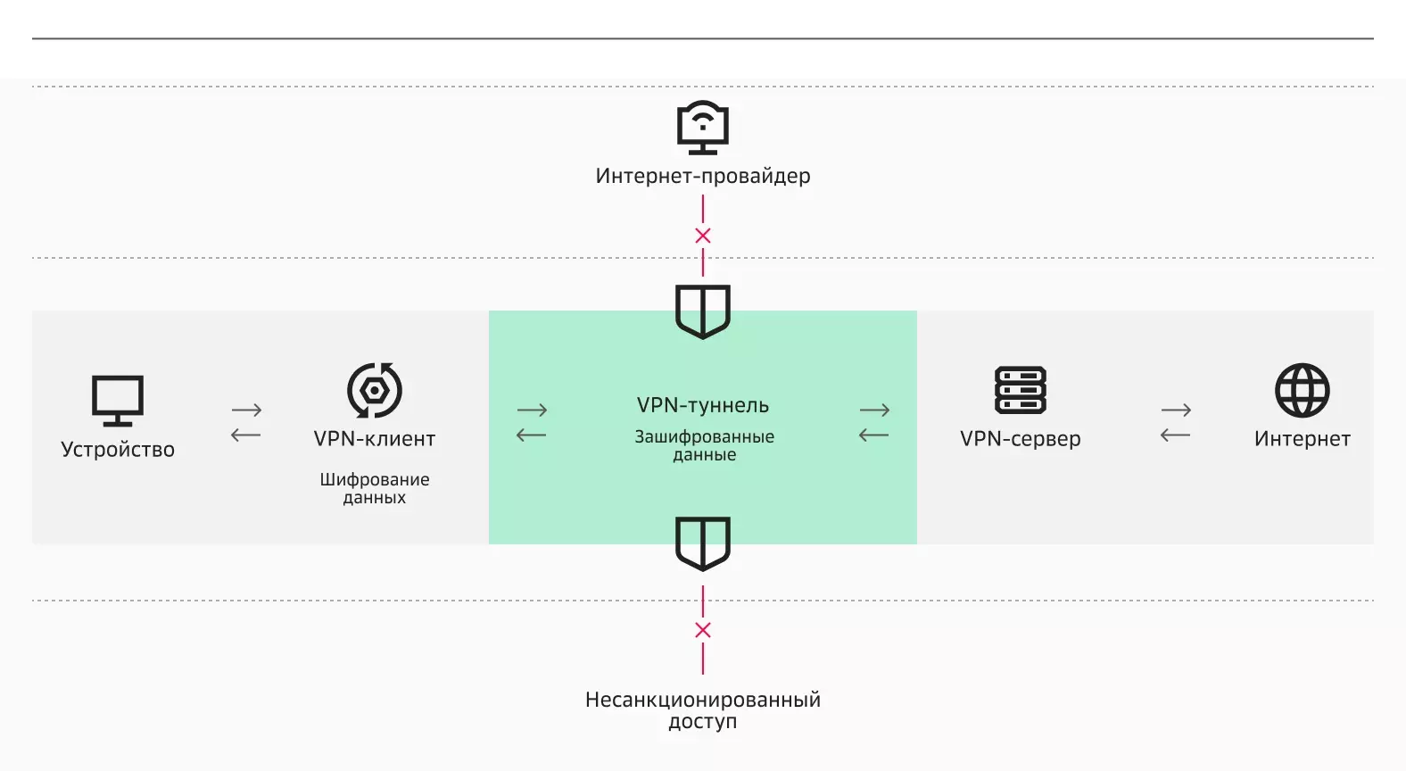Как VPN перенаправляет через себя трафик