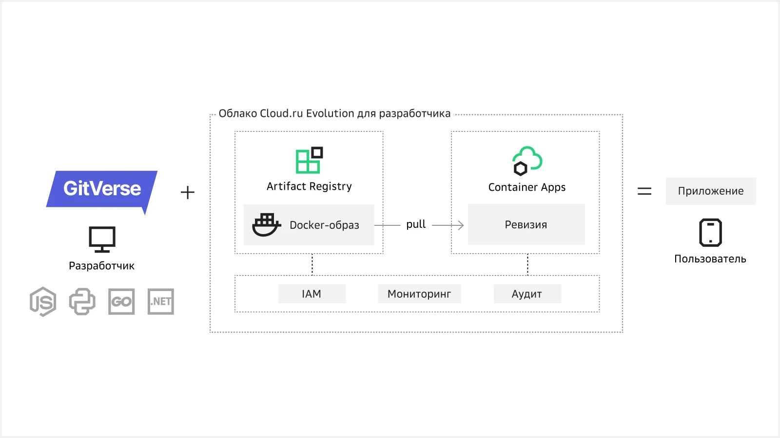 Облако Cloud.ru Evolution для разработчиков