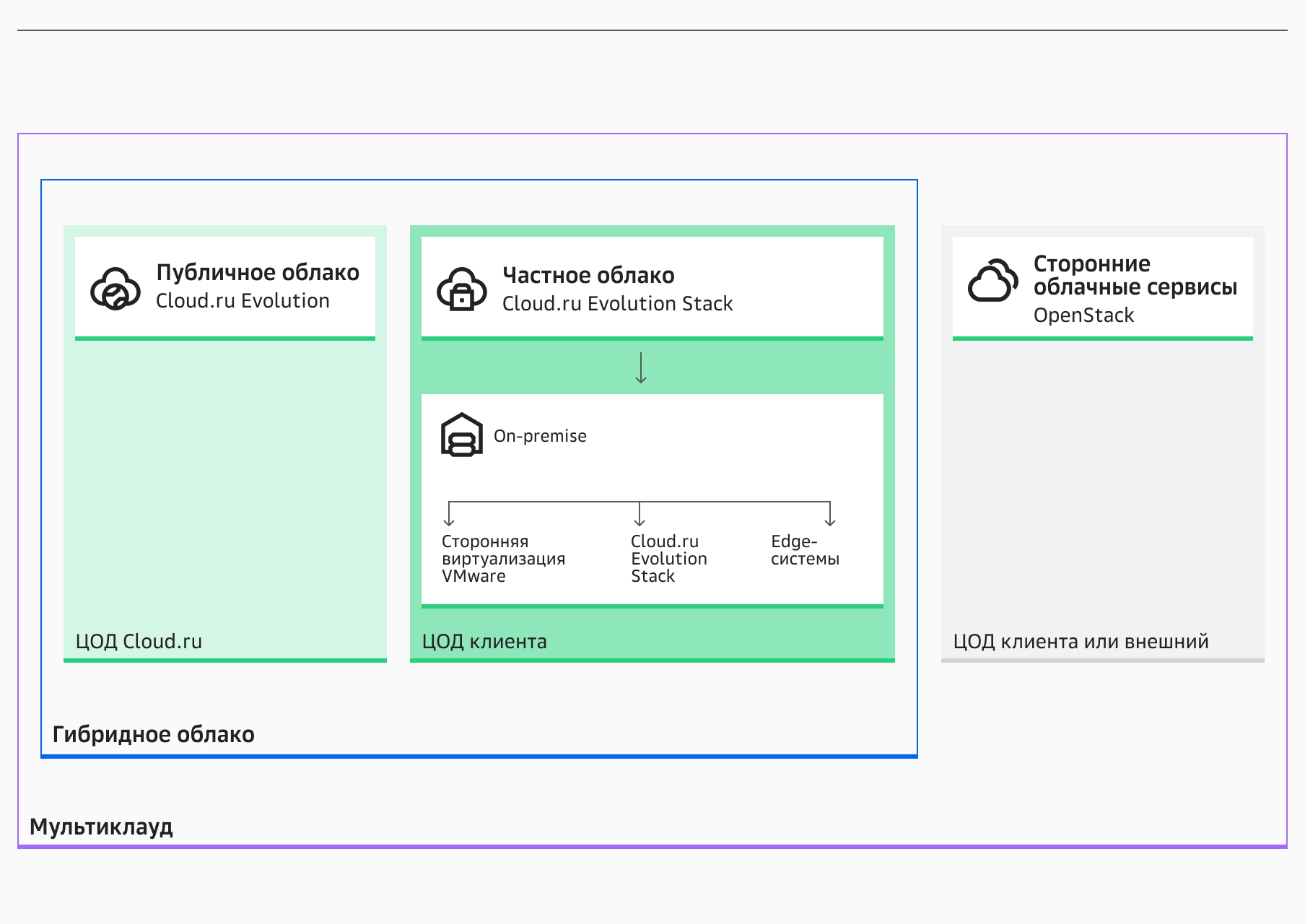 Какую инфраструктуру можно построить с помощью Cloud.ru&nbsp;Evolution&nbsp;Stack