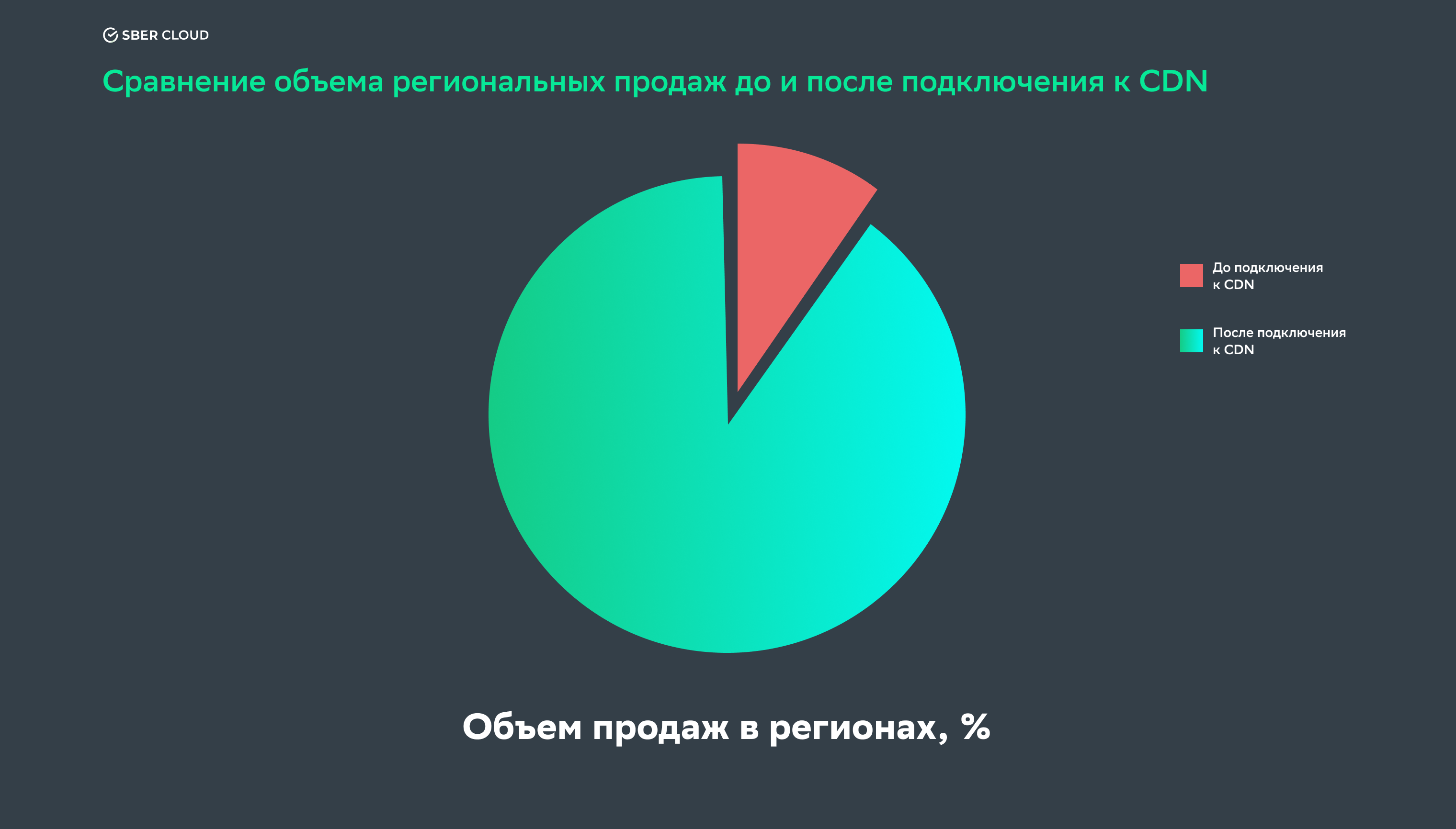 Сравнение объема региональных продаж до и после подключения к CDN