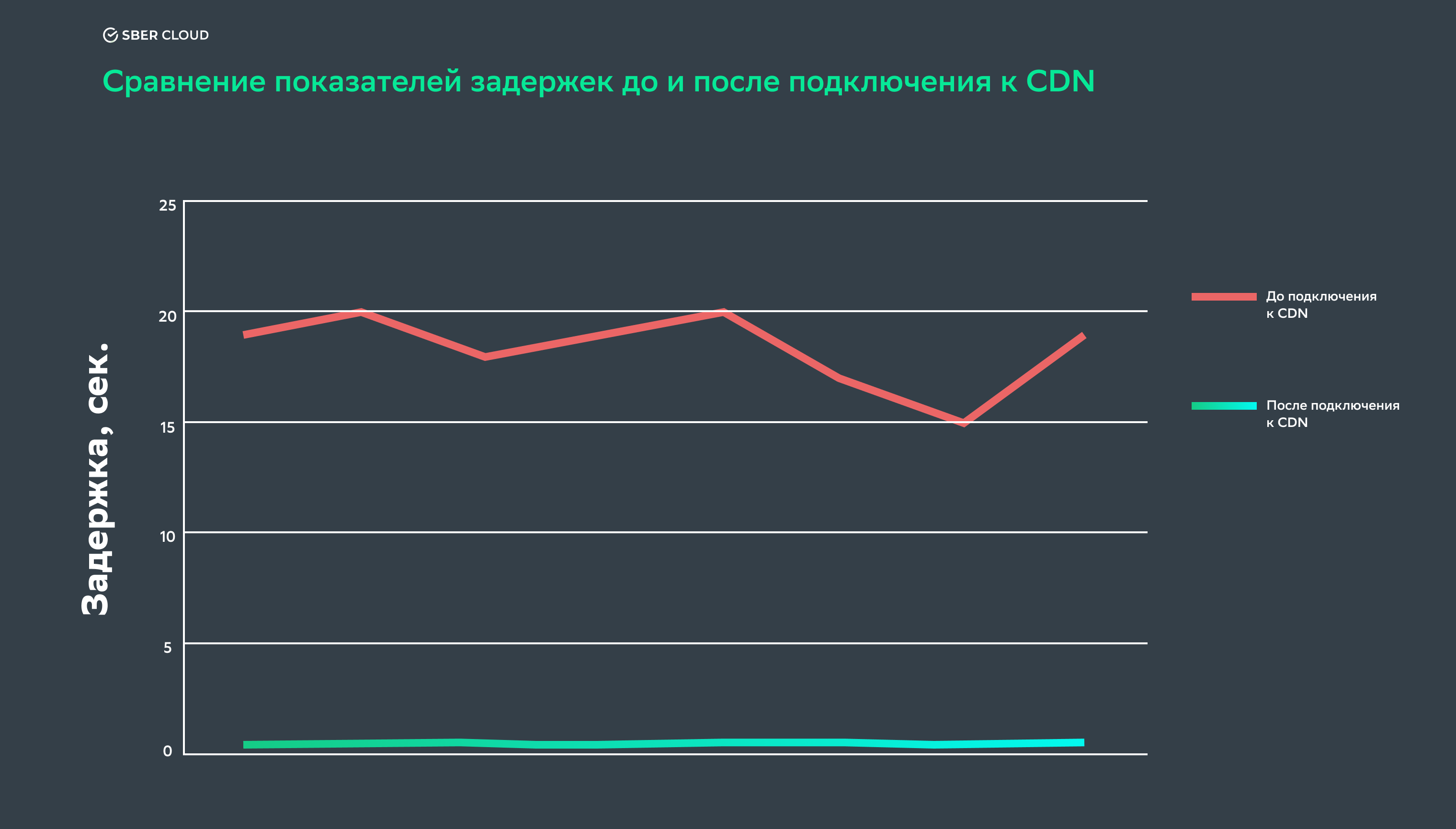Сравнение показателей задержек до и после подключения к CDN
