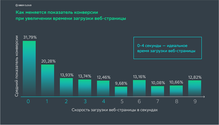 Как меняется показатель конверсии при увеличении времени загрузки веб-страницы