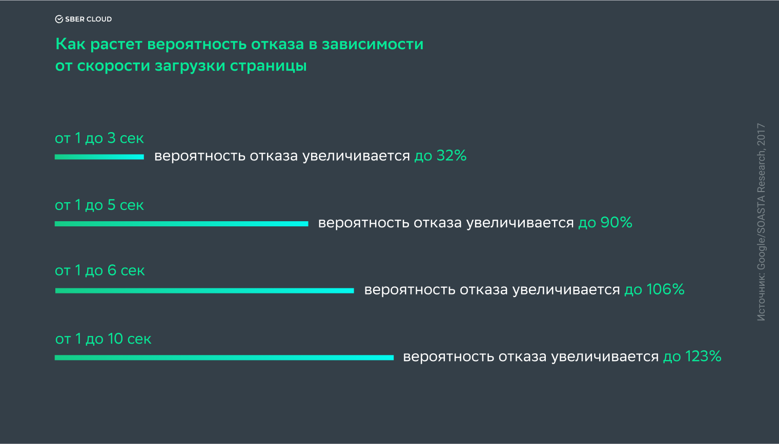 Как растёт вероятность отказа в зависимости от скорости загрузки страницы