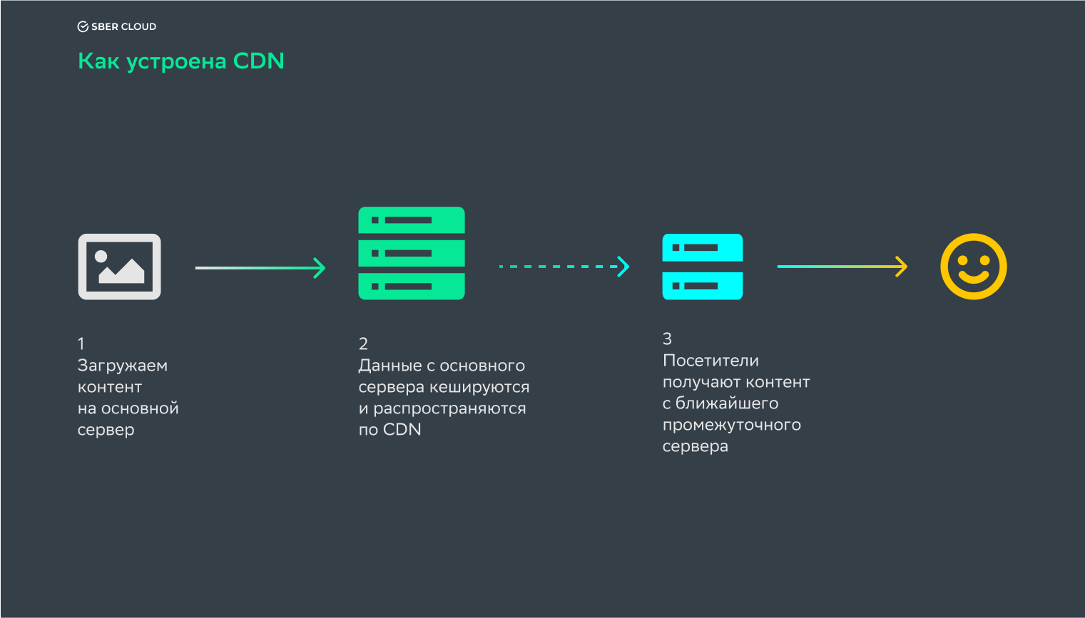 Как устроена CDN