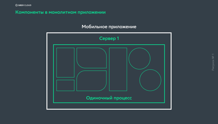 Компоненты в монолитном приложении: все вместе и взаимосвязаны