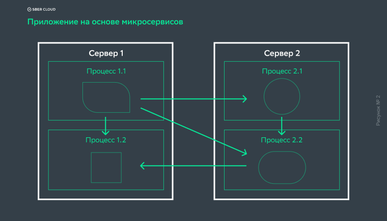 Схема взаимодействия компонентов внутри микросервисов друг с другом
