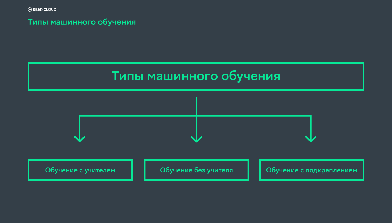 Типы машинного обучения