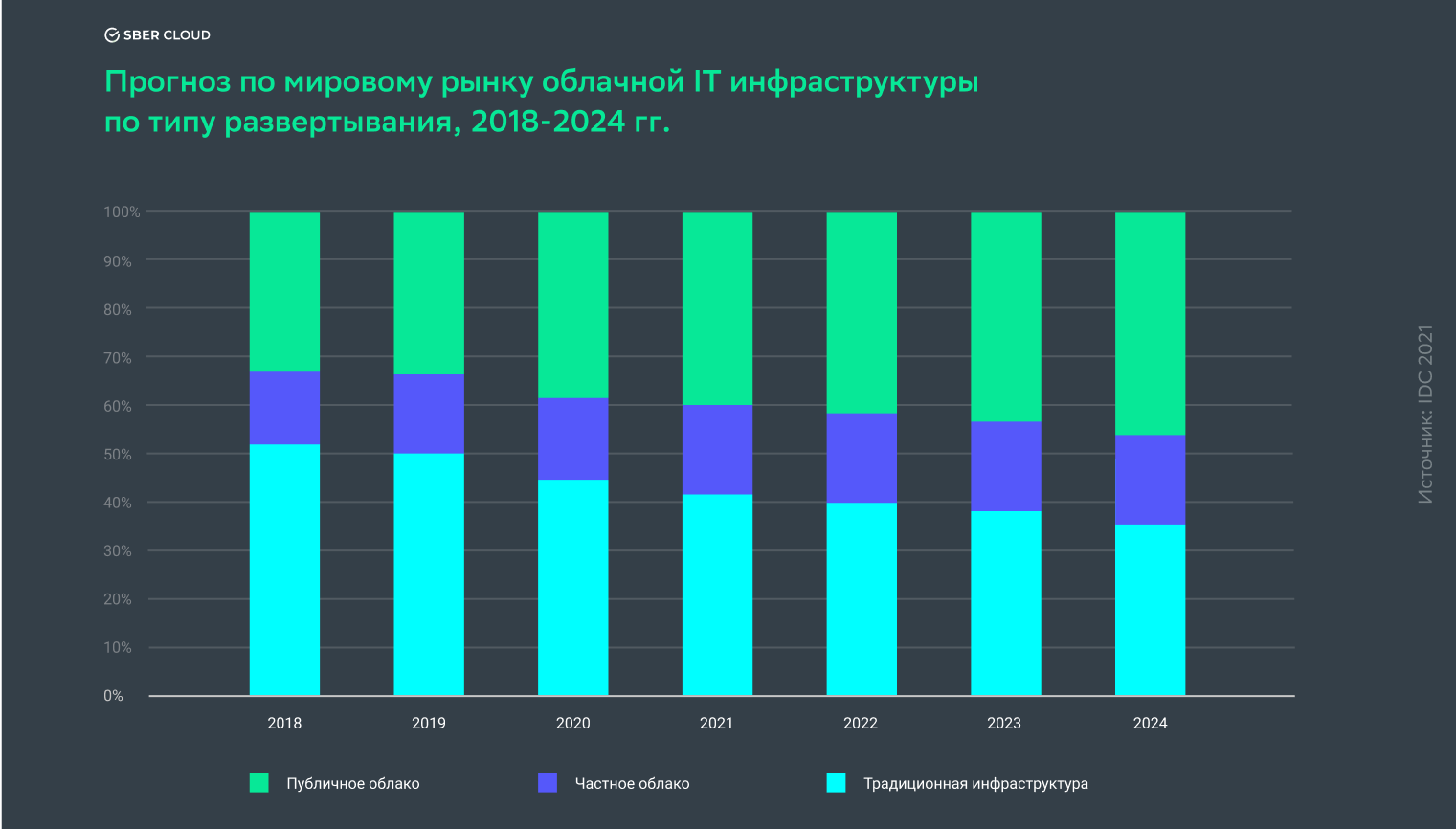 IDC: прогноз по изменению затрат на IT-инфраструктуру