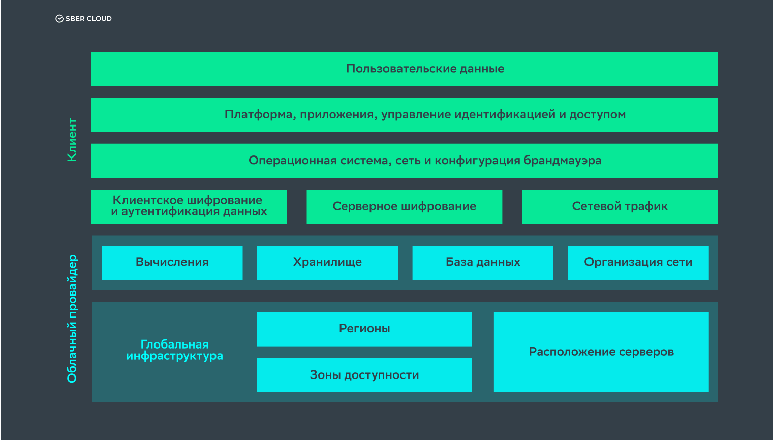 Зоны управления облачного провайдера и клиента