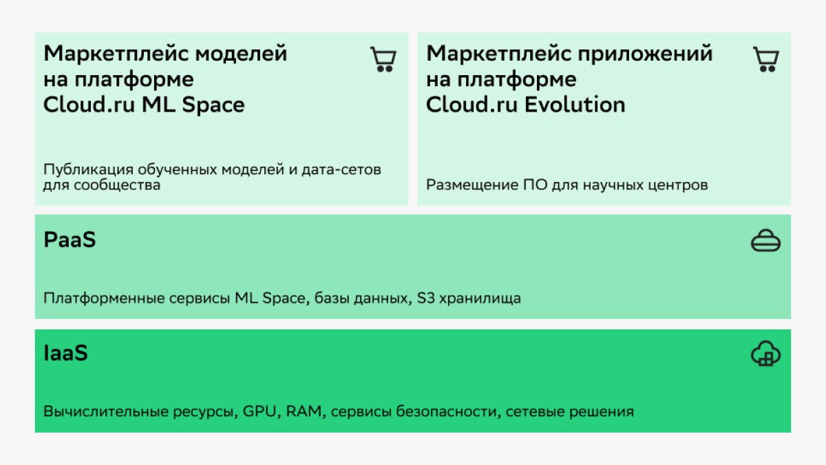 Модели облачных услуг для решения научных задач