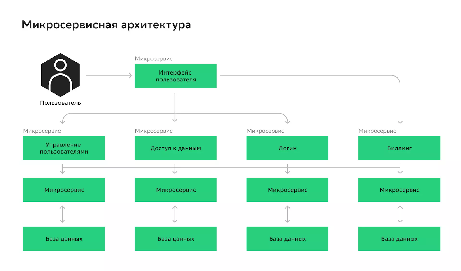 Как связаны компоненты в микросервисном приложении