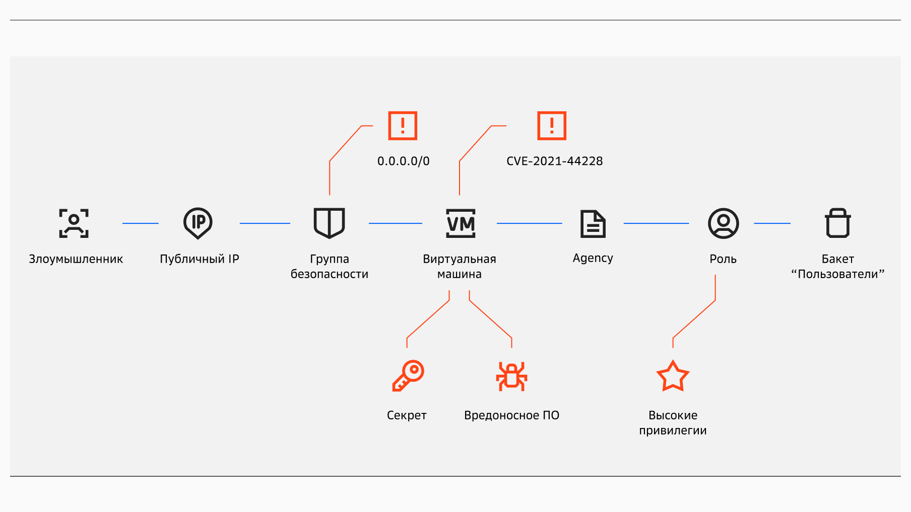 Как Cloud Advisor работают на платформах Cloud.ru