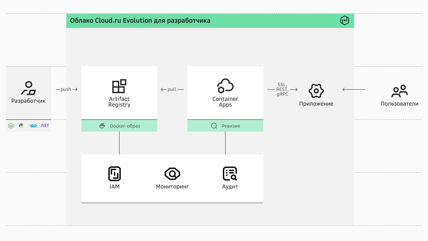 Архитектура сервиса Evolution Artifact Registry