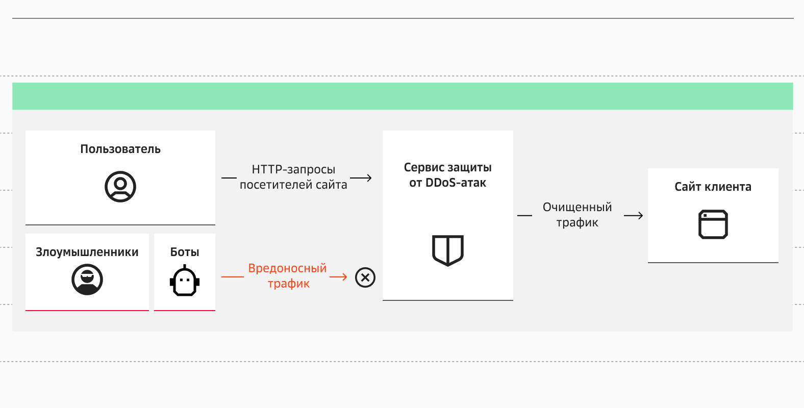 Как устроена защита от DDoS