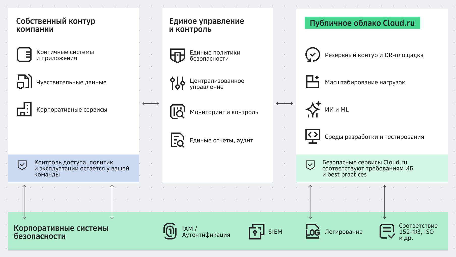 Безопасность и контроль инфраструктуры