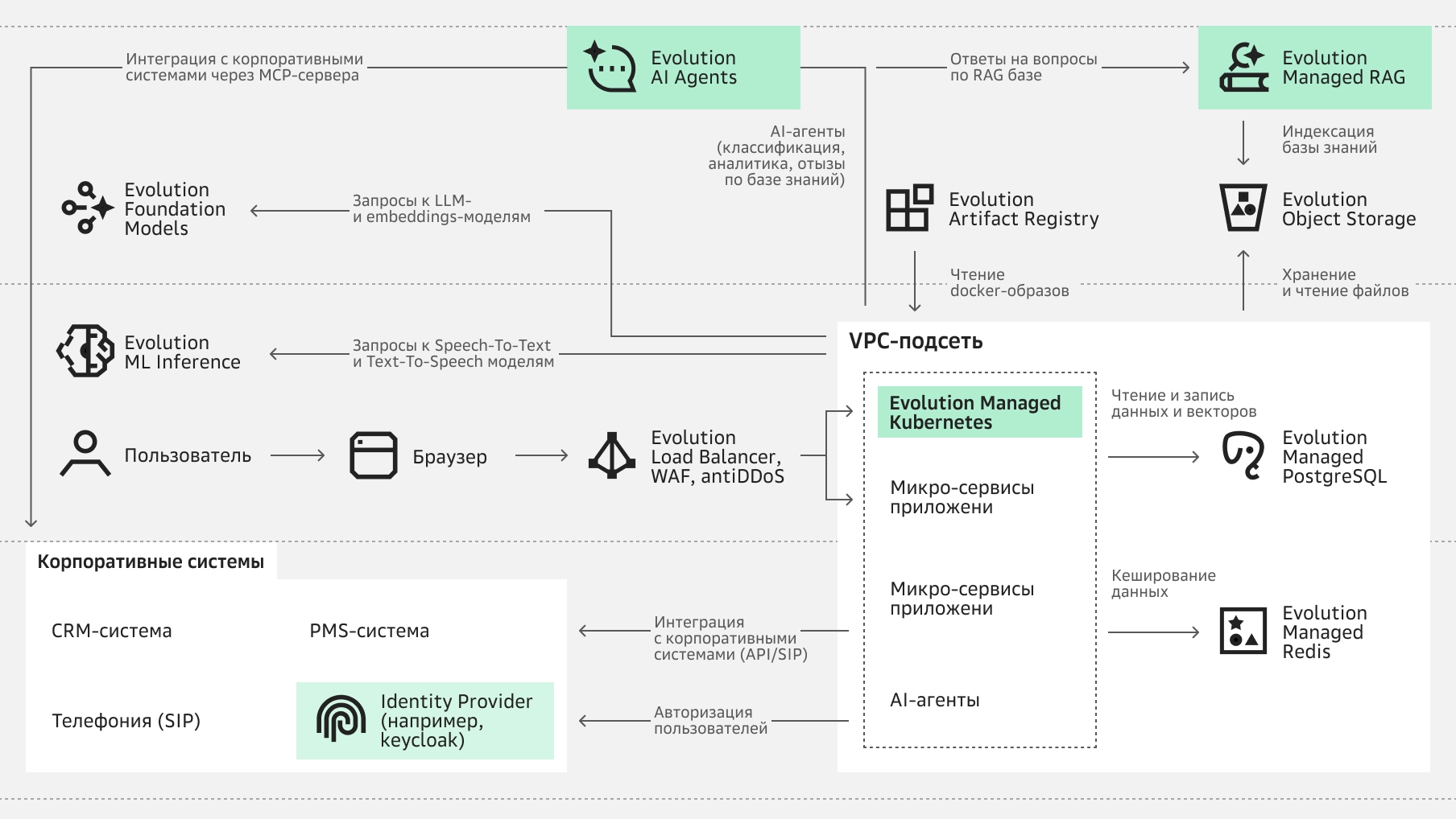 Архитектура решения