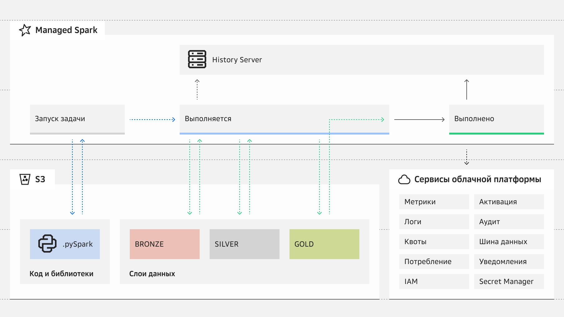 Сценарии использования облачного корпоративного хранилища