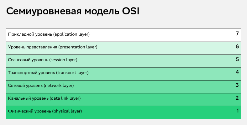 Семь слоев «пирога» OSI