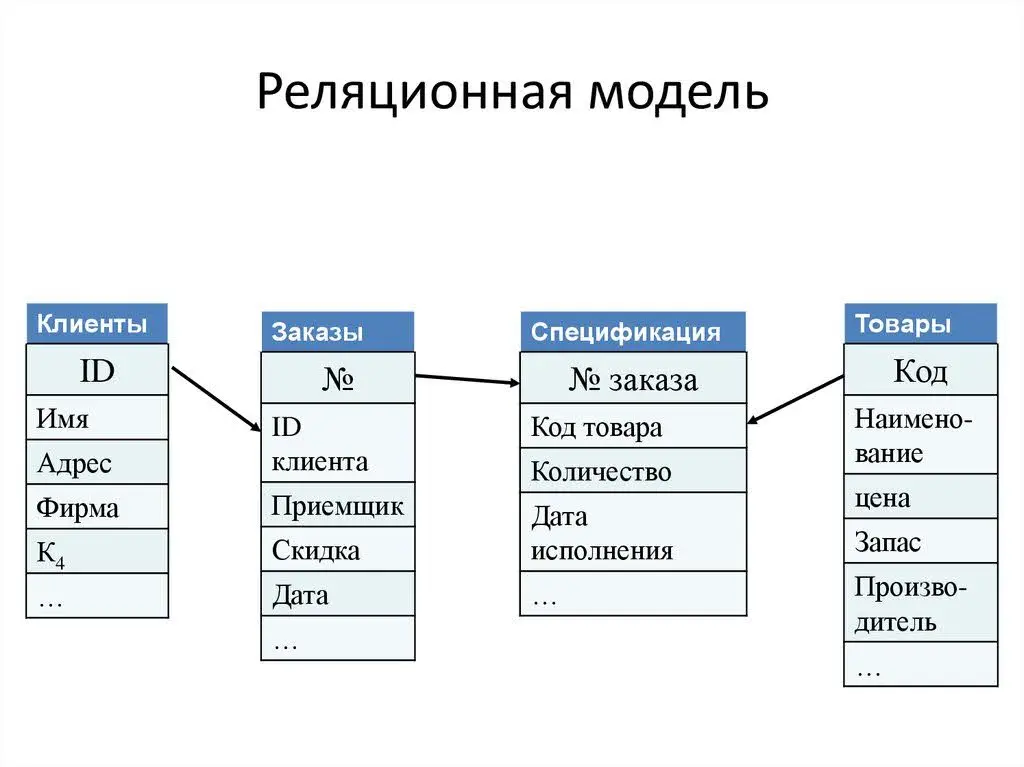 Реляционная база данных простыми словами