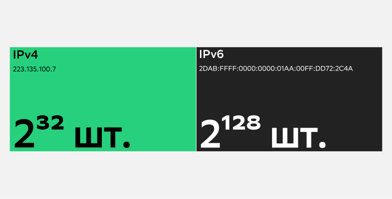 В версии IPv4 используются 32-разрядные адреса, а в IPv6 – 128-разрядные