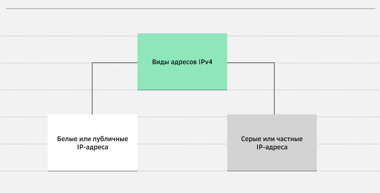 Два вида IP-адресов при адресации по IPv4