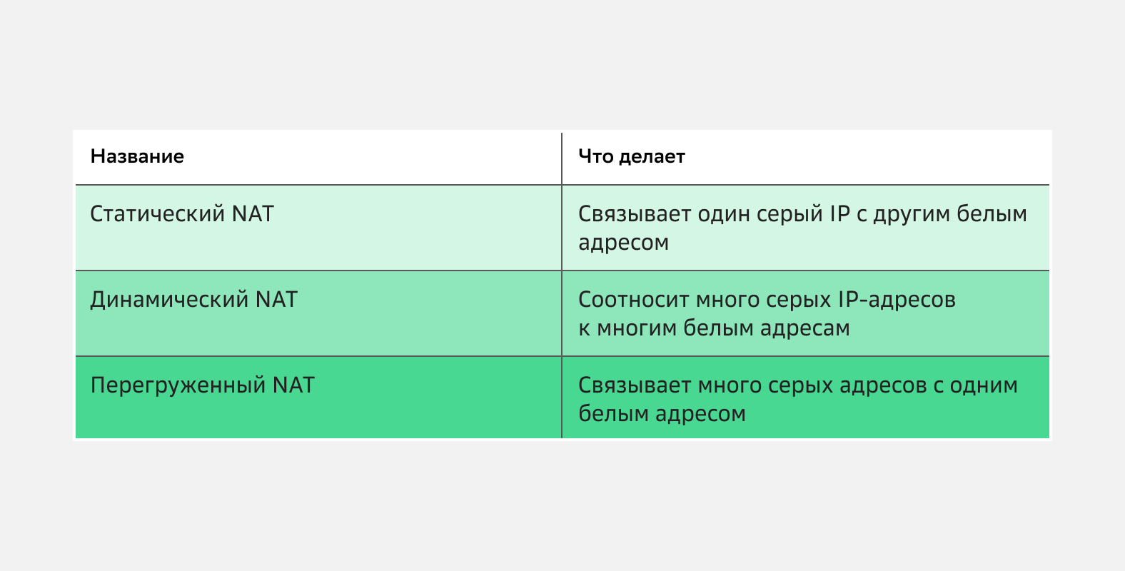 Три типа NAT: статический, динамический и перегруженный (PAT)