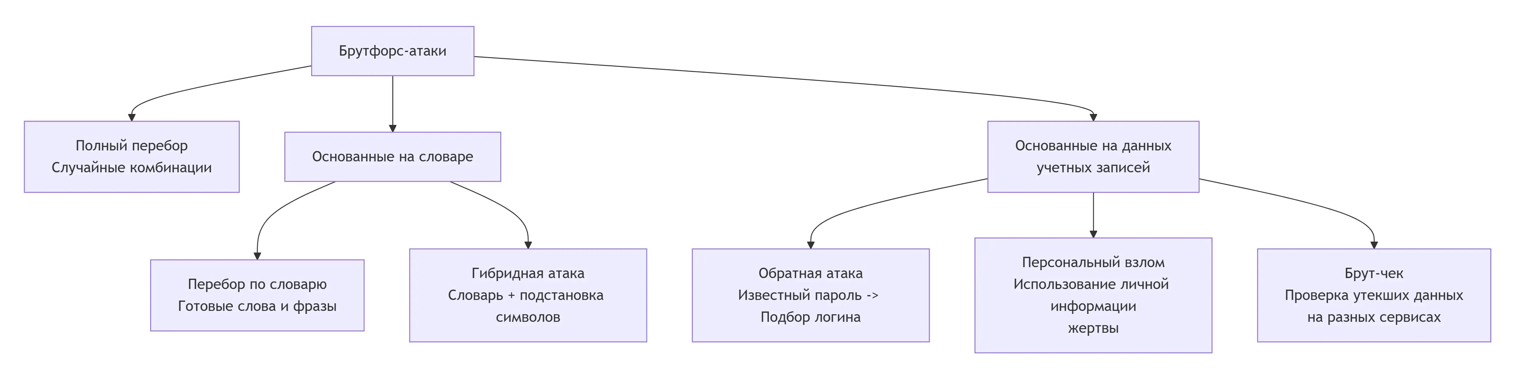 Виды брутфорс-атак