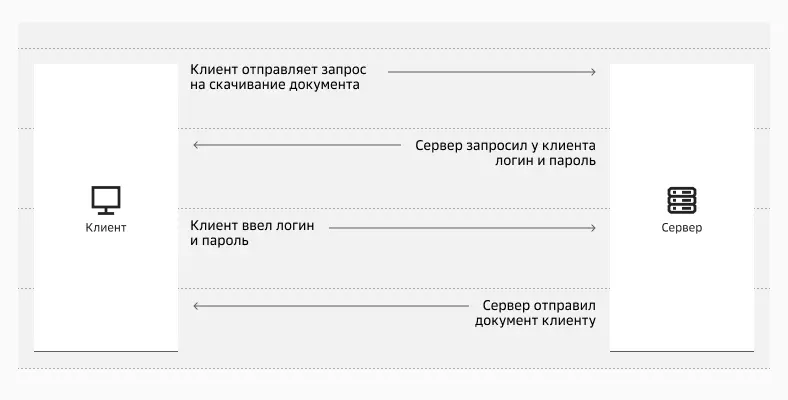 Примерно так клиент и сервер взаимодействуют по FTP