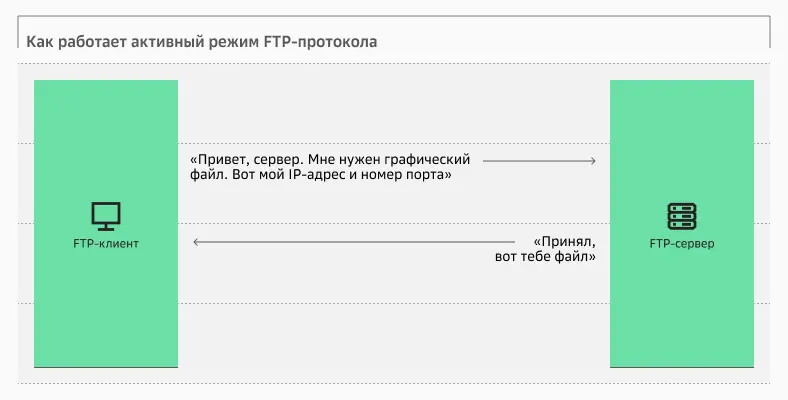 В активном режиме клиент всегда первым соединяется с сервером