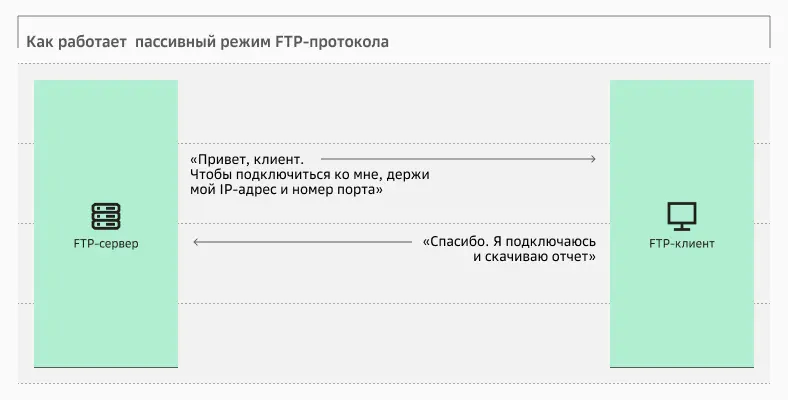 В пассивном режиме сервер предоставляет клиенту возможность подключиться