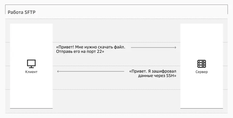 Безопасная передача файлов по SFTP