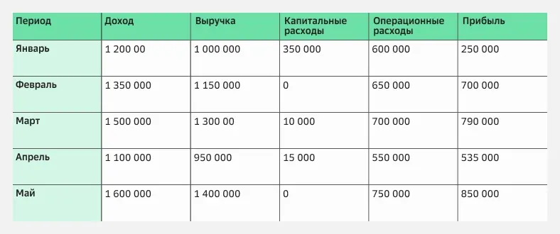 Благодаря группировке по столбцам запросы выполняются быстрее. Например, чтобы узнать среднегодовой доход, нужно прочитать только один столбец, а не каждую строчку по отдельности, выделяя из нее данные о доходе по месяцам
