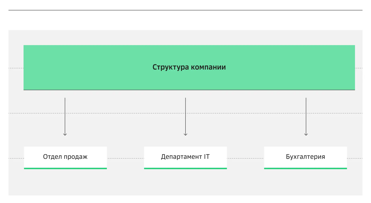 Иерархические базы организуют данные в виде дерева, где элементы связаны с одним родительским узлом