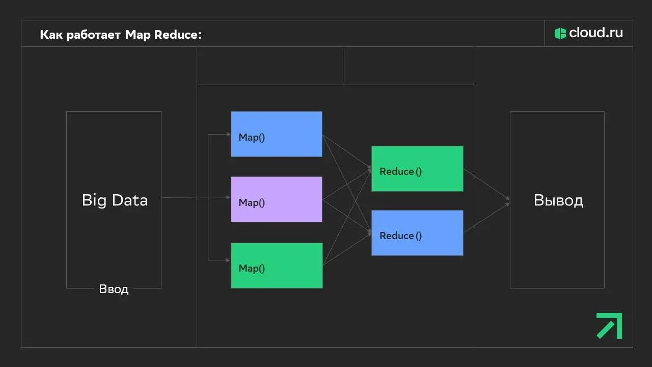 Как устроена работа MapReduce