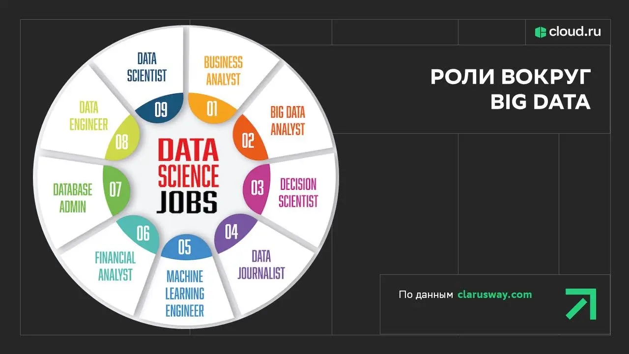 Какие специалисты работают с Big Data