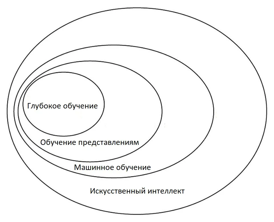 Глубокое обучение — это часть машинного обучения