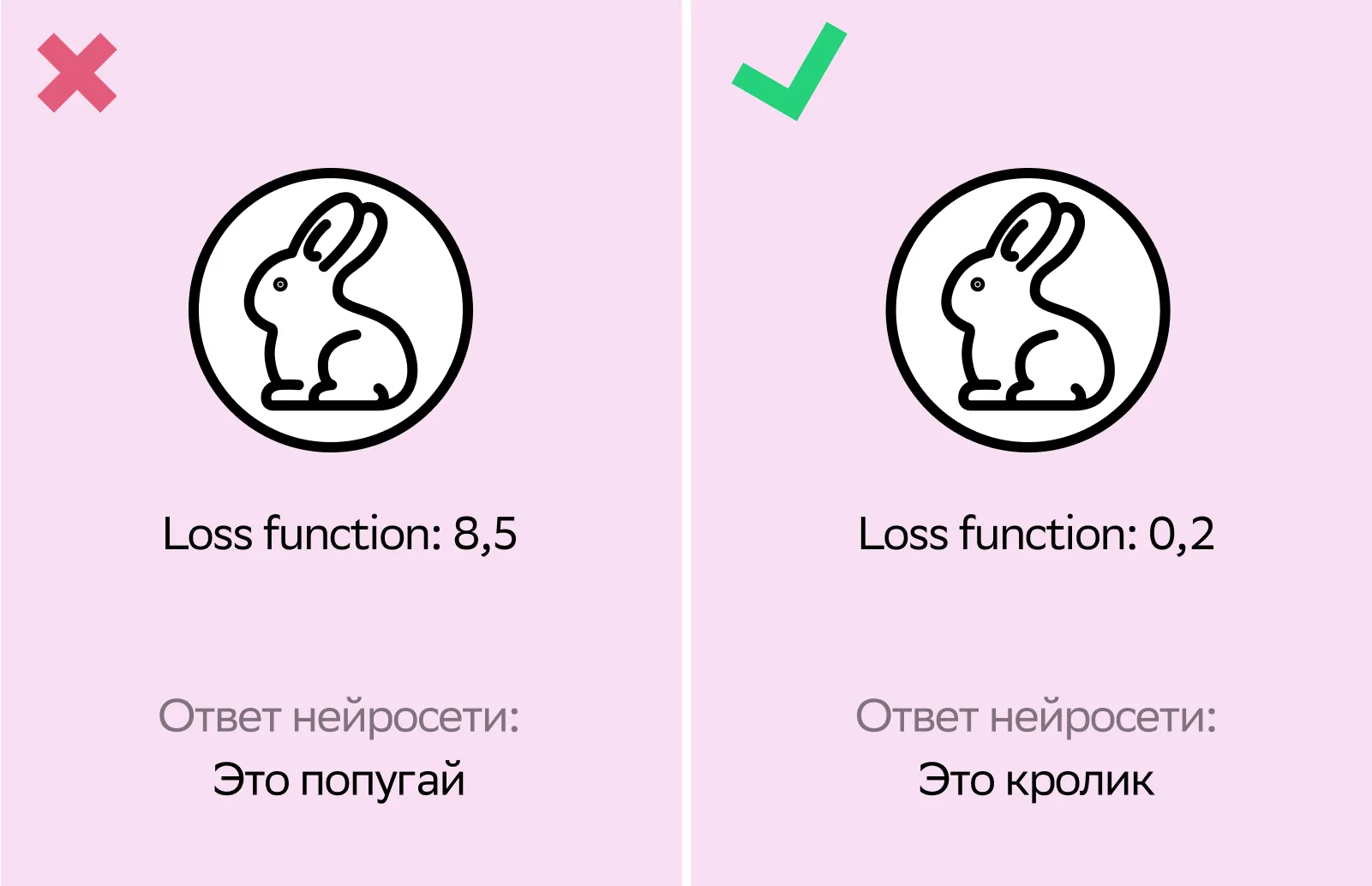 Рассмотрим пример с нейросетью, которая распознает животных на фото