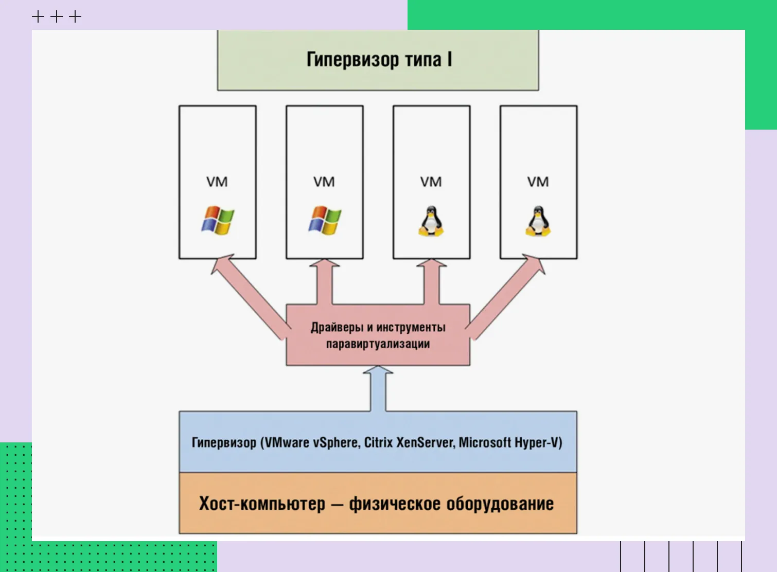 Гипервизор 1 типа на схеме