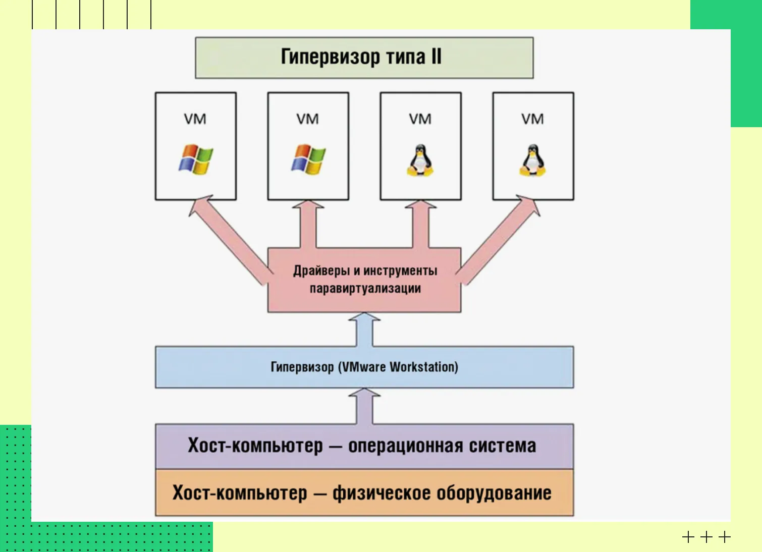 Гипервизор 2 типа на схеме
