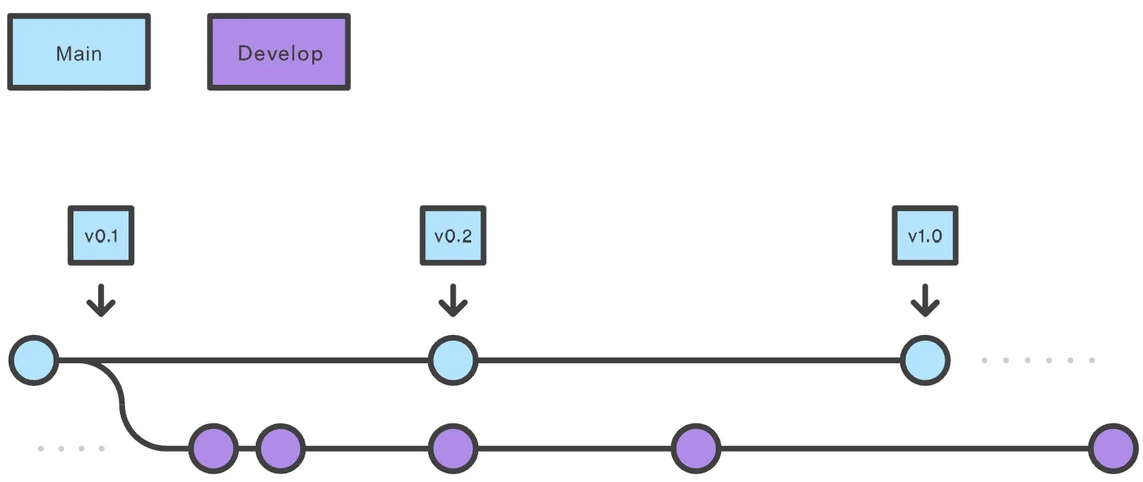 Ветвистая структура репозитория. Коммиты в главной ветке main удобно помечать номером версии, чтобы не запутаться