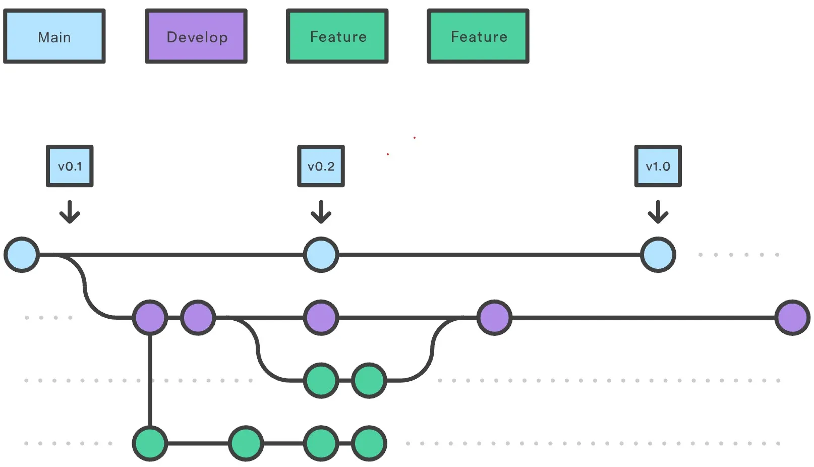 Feature — также ветки для разработки новых функций. Они ответвляются от Develop, а готовые ветки Feature с Develop, наоборот, сливаются.