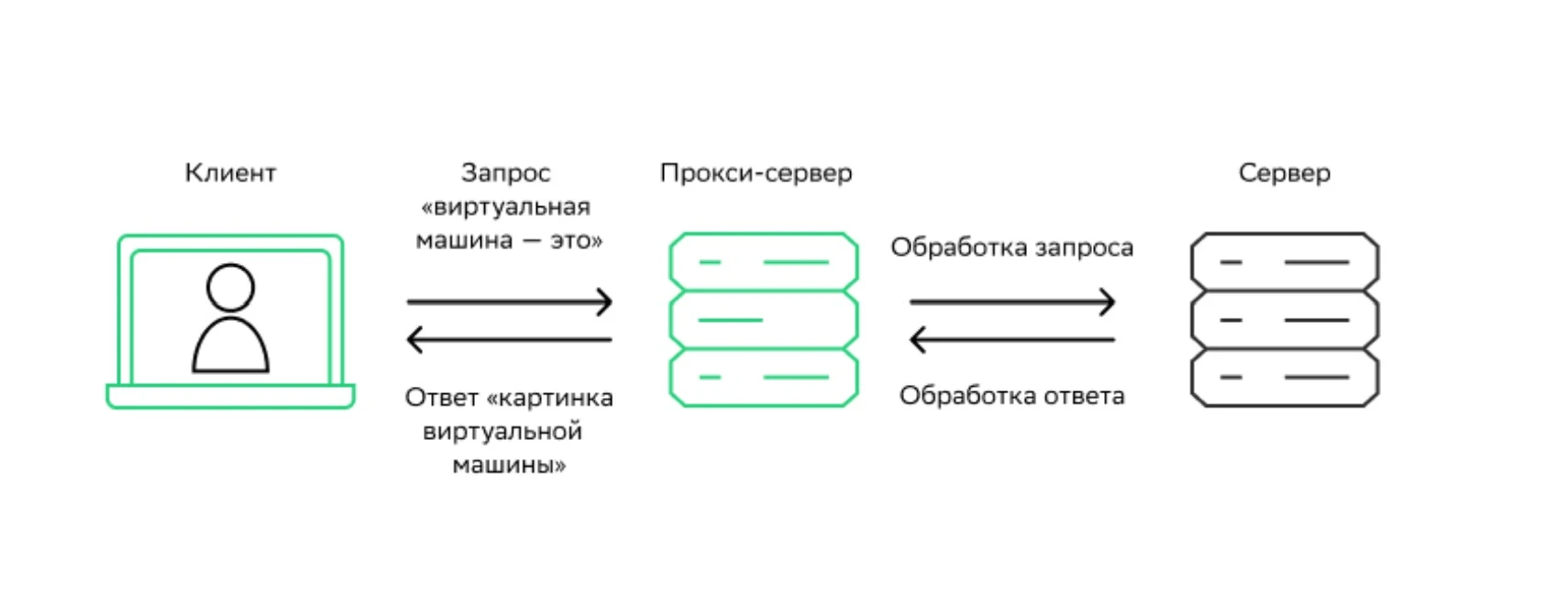 Протокол HTTP предполагает использование клиент-серверной структуры передачи данных