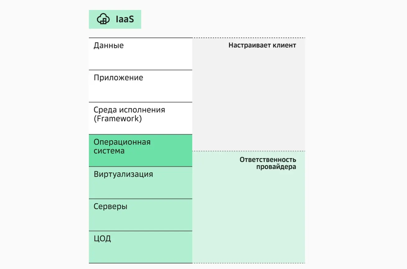 Особенности ответственности клиента и провайдера IaaS