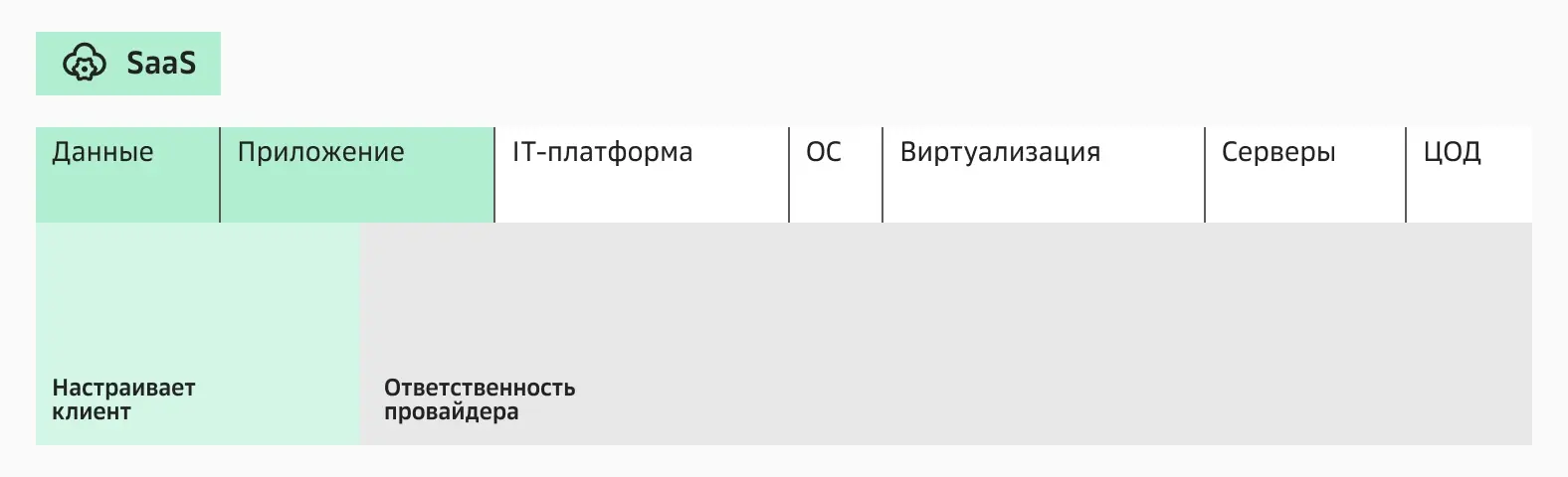 Зоны ответственности клиента и провайдера в SaaS