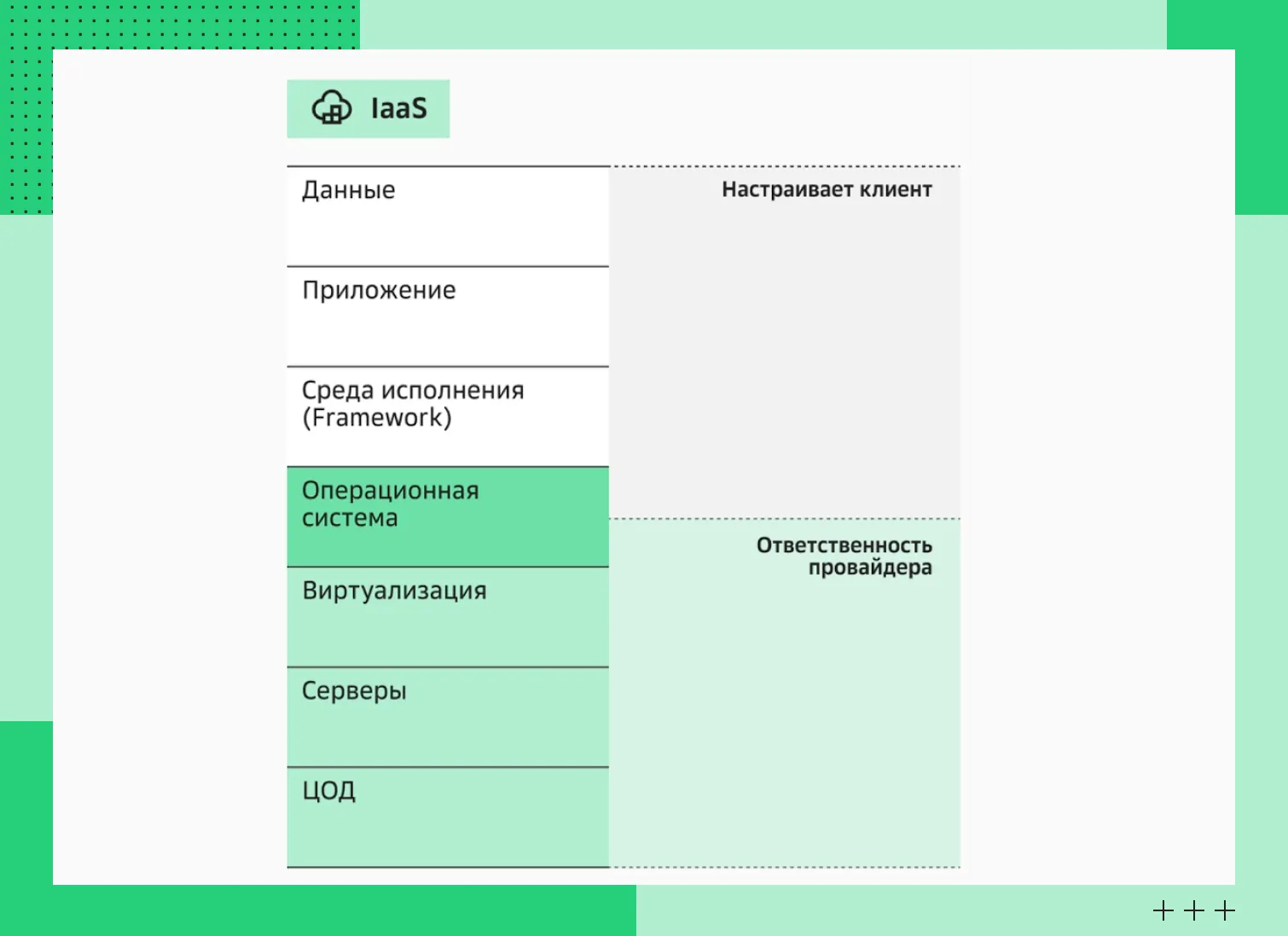 Зона ответственности клиента и провайдера на схеме